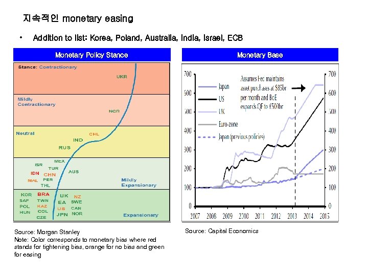 지속적인 monetary easing • Addition to list: Korea, Poland, Australia, India, Israel, ECB Monetary