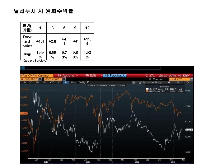 달러투자 시 원화수익률 만기( 개월) 1 3 6 9 12 Forw ard point +1.