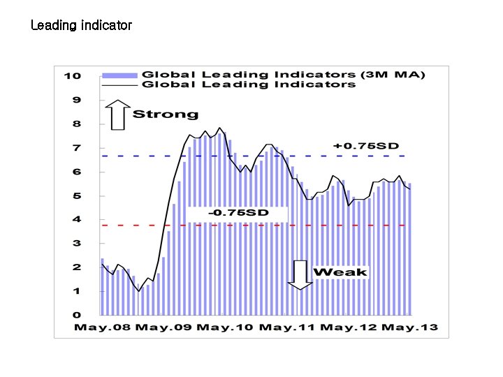 Leading indicator 