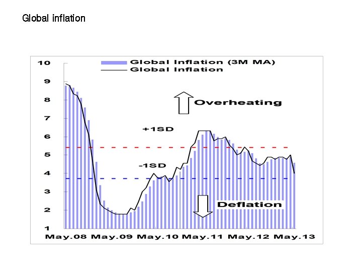 Global inflation 