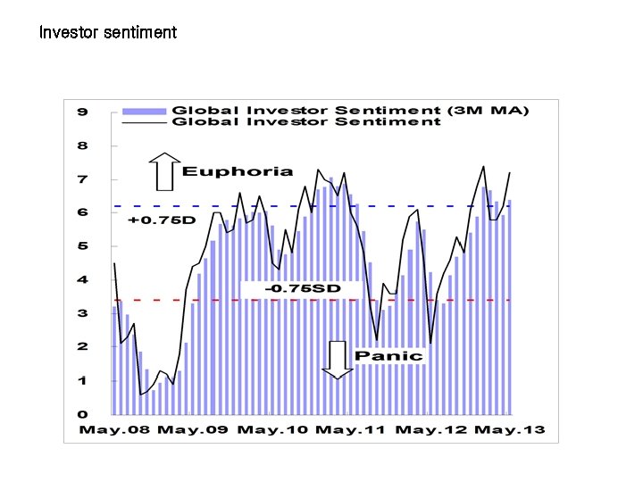 Investor sentiment 