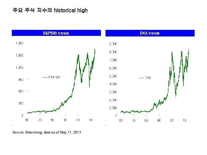 주요 주식 지수의 historical high S&P 500 trends DAX trends 11. 1 cm*11. 1