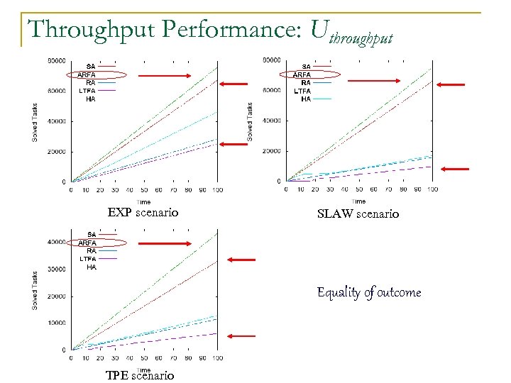 Throughput Performance: Uthroughput EXP scenario SLAW scenario Equality of outcome TPE scenario 