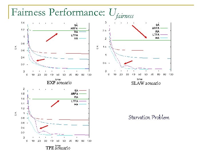 Fairness Performance: Ufairness EXP scenario SLAW scenario Starvation Problem TPE scenario 