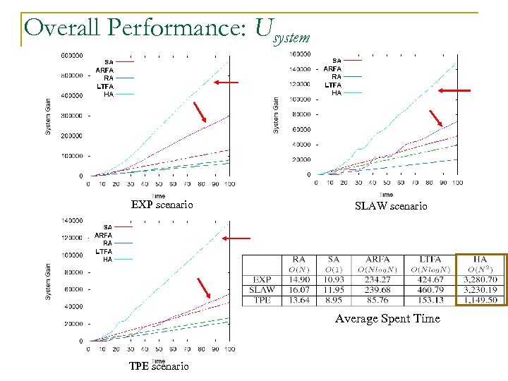 Overall Performance: Usystem EXP scenario SLAW scenario Average Spent Time TPE scenario 