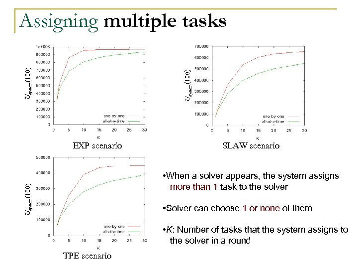 Usystem(100) Assigning multiple tasks EXP scenario SLAW scenario Usystem(100) • When a solver appears,