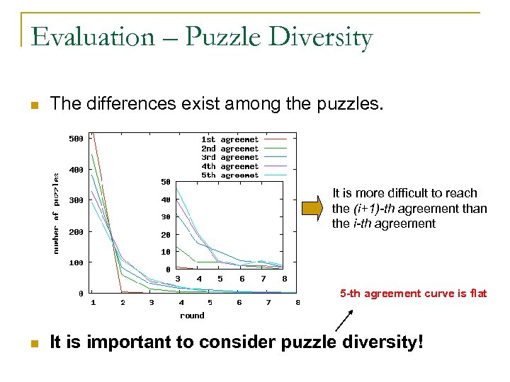 Evaluation – Puzzle Diversity n The differences exist among the puzzles. It is more