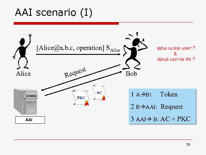 AAI scenario (I) [Alice@a. b. c, operation] SAlice t s eque R Bob AC
