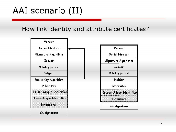 AAI scenario (II) How link identity and attribute certificates? 17 