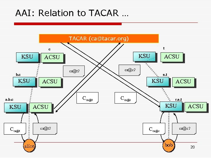 AAI: Relation to TACAR … TACAR (ca@tacar. org) t c KSU s. t KSU