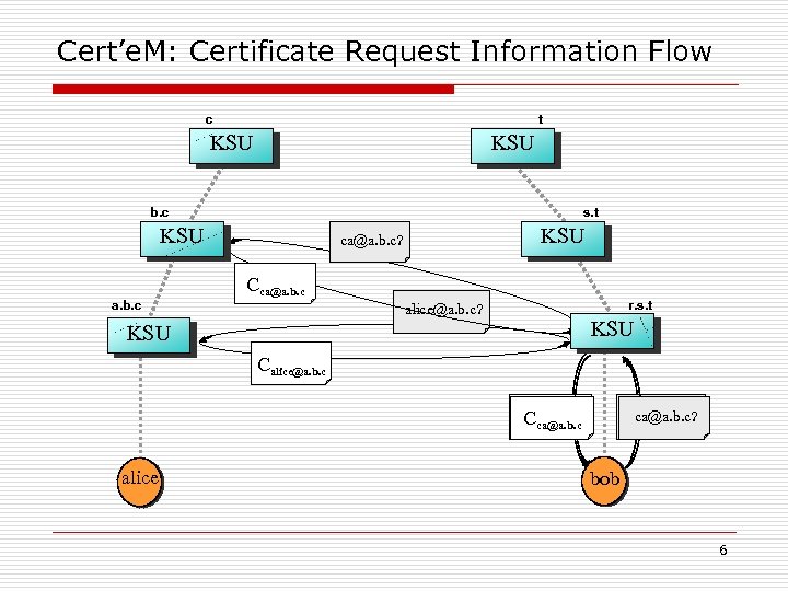 Cert’e. M: Certificate Request Information Flow c t KSU b. c s. t KSU
