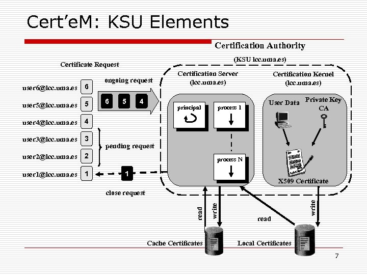 Cert’e. M: KSU Elements Certification Authority (KSU lcc. uma. es) Certificate Request 5 user