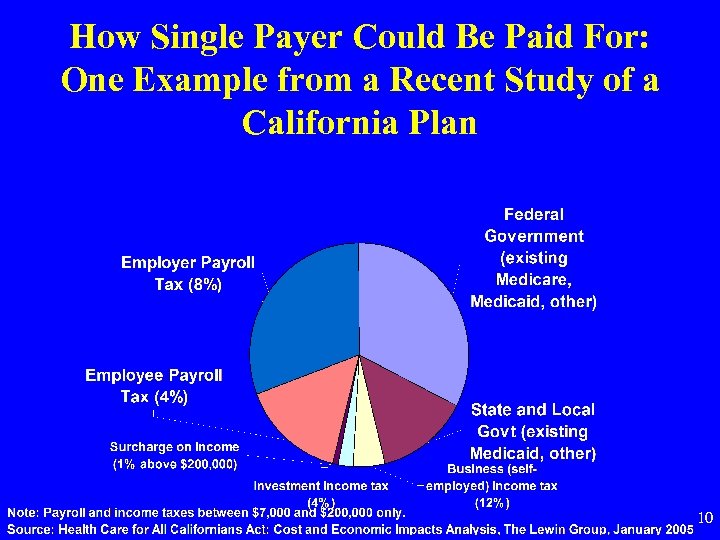 How Single Payer Could Be Paid For: One Example from a Recent Study of