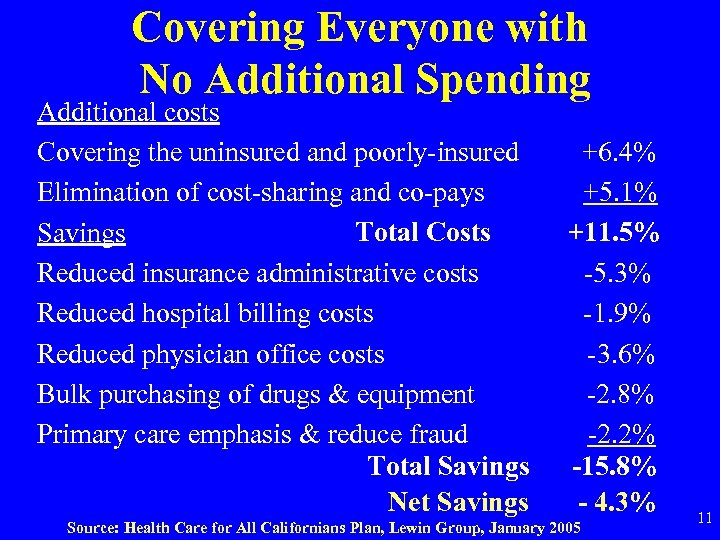 Covering Everyone with No Additional Spending Additional costs Covering the uninsured and poorly-insured Elimination