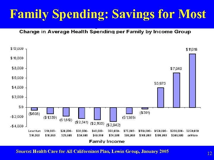 Family Spending: Savings for Most Source: Health Care for All Californians Plan, Lewin Group,