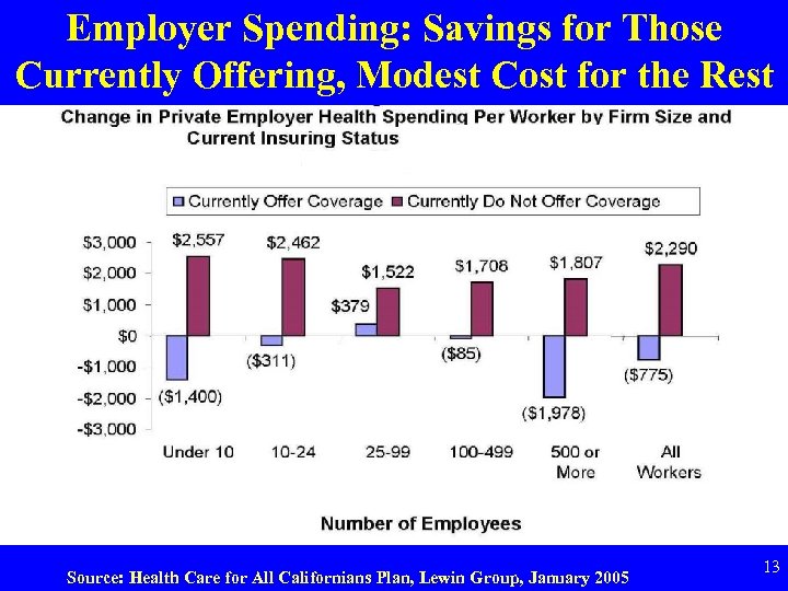 Employer Spending: Savings for Those Currently Offering, Modest Cost for the Rest Source: Health