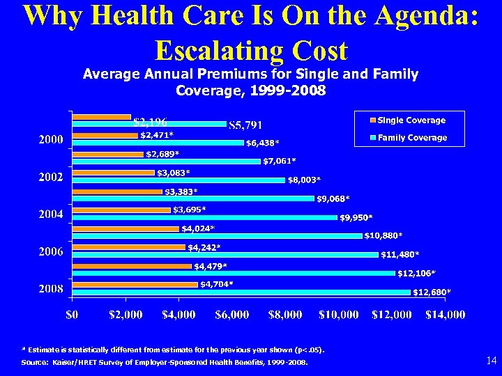 Why Health Care Is On the Agenda: Escalating Cost Average Annual Premiums for Single