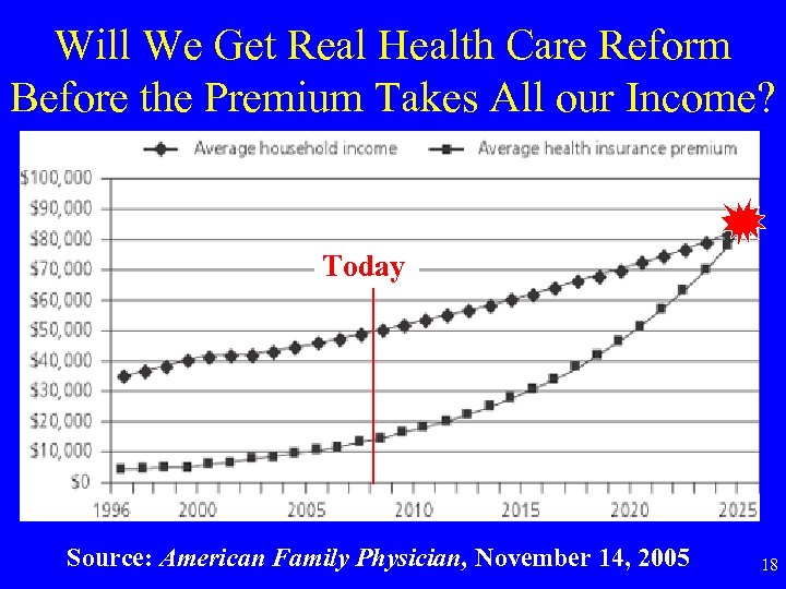 Will We Get Real Health Care Reform Before the Premium Takes All our Income?