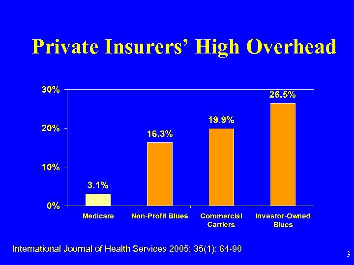 Private Insurers’ High Overhead International Journal of Health Services 2005; 35(1): 64 -90 3