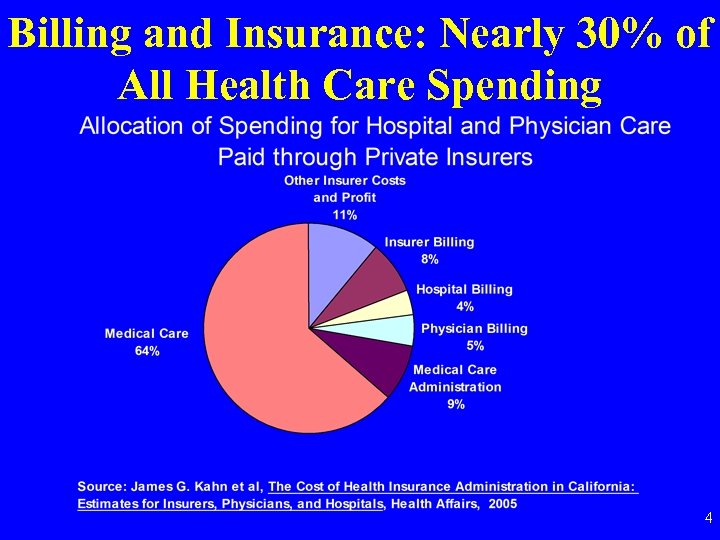 Billing and Insurance: Nearly 30% of All Health Care Spending 4 