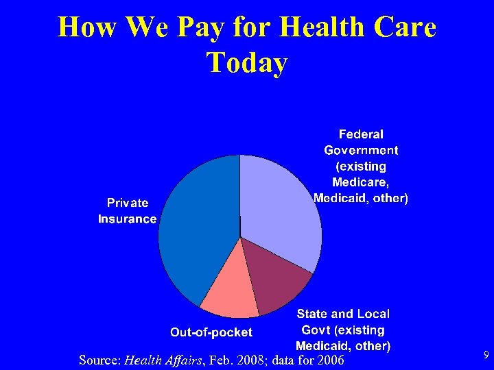 How We Pay for Health Care Today Source: Health Affairs, Feb. 2008; data for