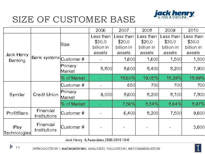 SIZE OF CUSTOMER BASE Size Jack Henry Bank systems Customer # Banking Primary Market
