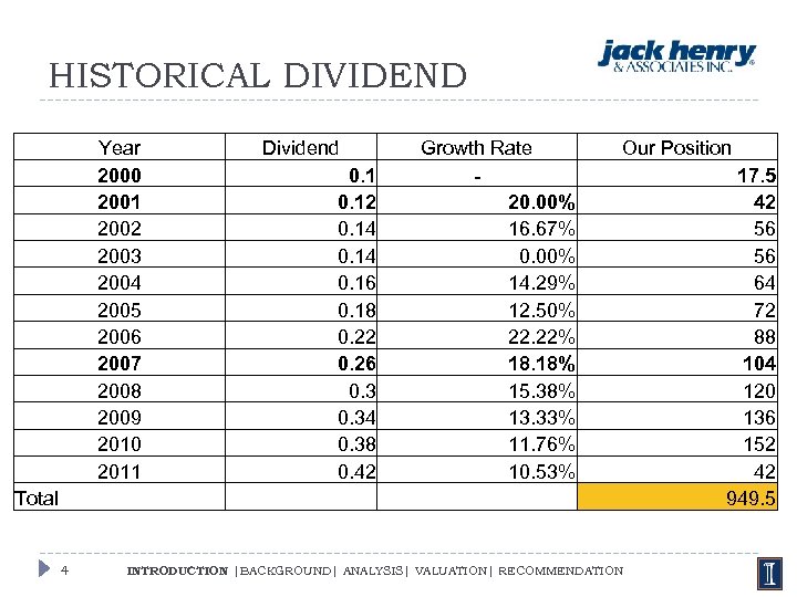 HISTORICAL DIVIDEND Year 2000 2001 2002 2003 2004 2005 2006 2007 2008 2009 2010