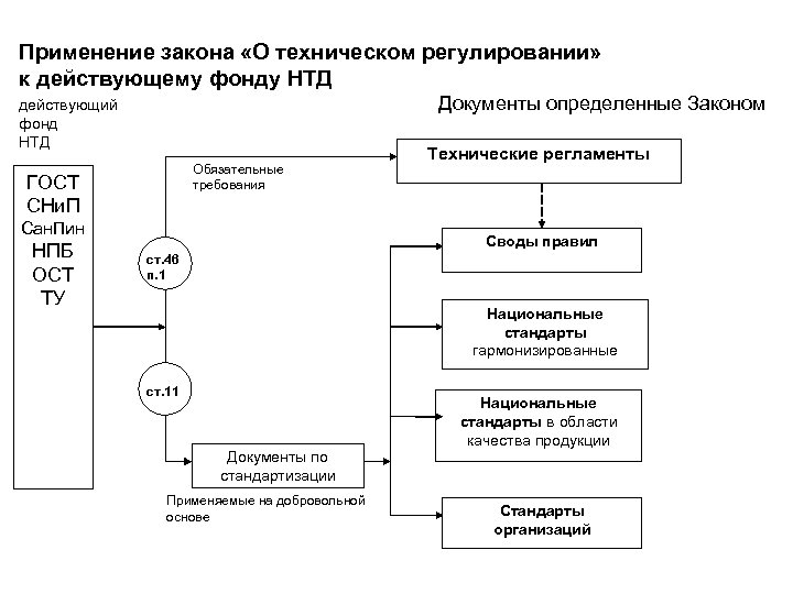 Применение закона «О техническом регулировании» к действующему фонду НТД Документы определенные Законом действующий фонд