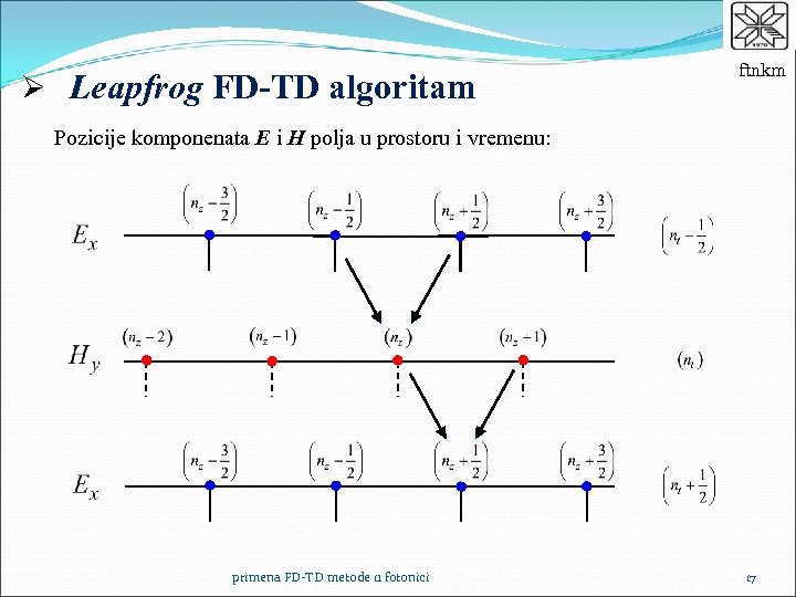 Ø Leapfrog FD-TD algoritam ftnkm Pozicije komponenata E i H polja u prostoru i