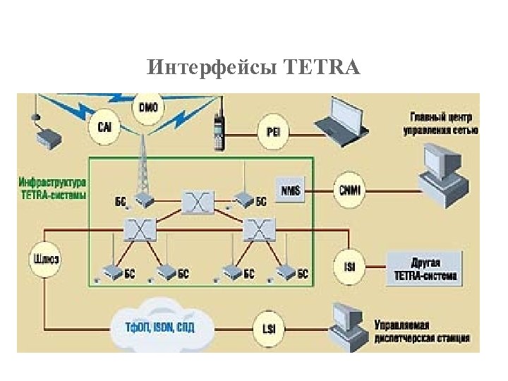 Интерфейсы TETRA 