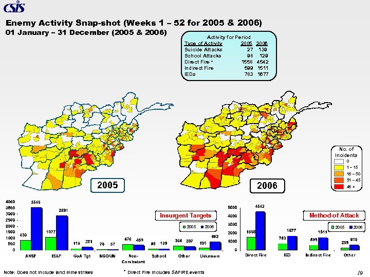 Enemy Activity Snap-shot (Weeks 1 – 52 for 2005 & 2006) 01 January –