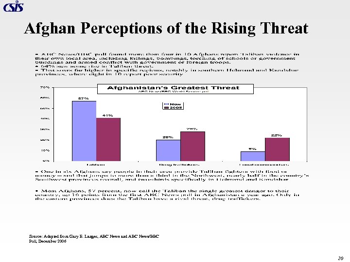 Afghan Perceptions of the Rising Threat Source: Adapted from Gary E. Langer, ABC News