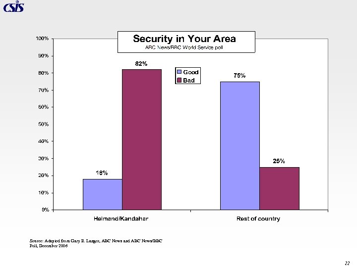 Source: Adapted from Gary E. Langer, ABC News and ABC News/BBC Poll, December 2006