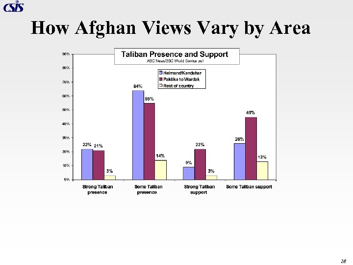 How Afghan Views Vary by Area 28 