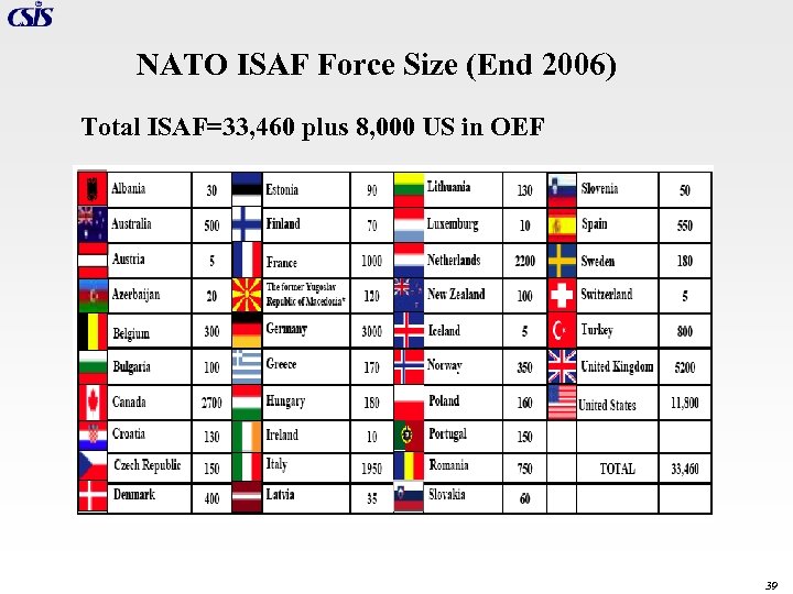 NATO ISAF Force Size (End 2006) Total ISAF=33, 460 plus 8, 000 US in