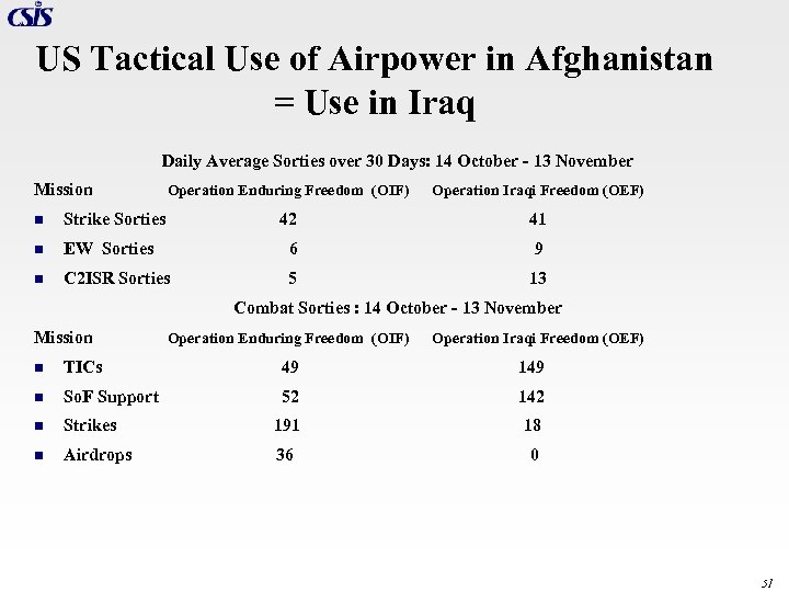 US Tactical Use of Airpower in Afghanistan = Use in Iraq Daily Average Sorties