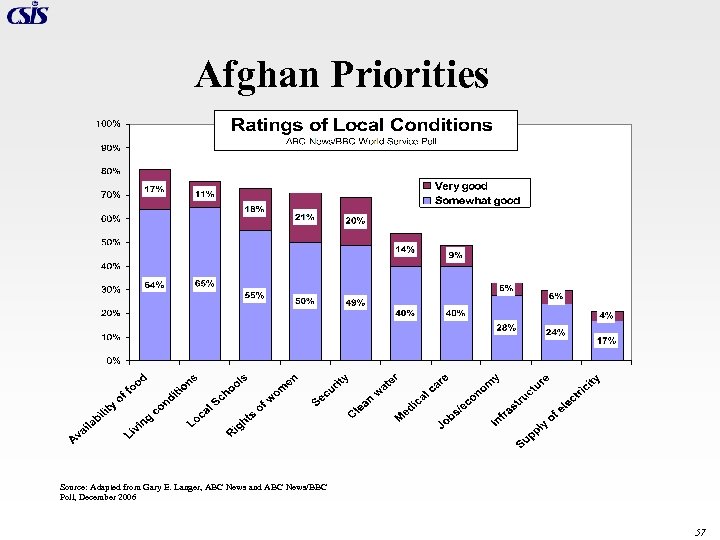 Afghan Priorities Source: Adapted from Gary E. Langer, ABC News and ABC News/BBC Poll,