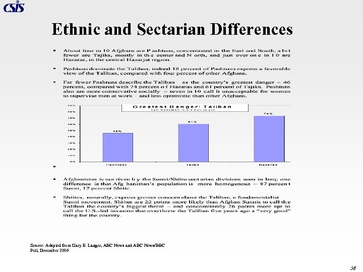 Ethnic and Sectarian Differences Source: Adapted from Gary E. Langer, ABC News and ABC