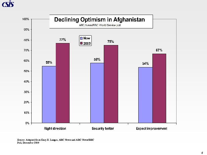 Source: Adapted from Gary E. Langer, ABC News and ABC News/BBC Poll, December 2006