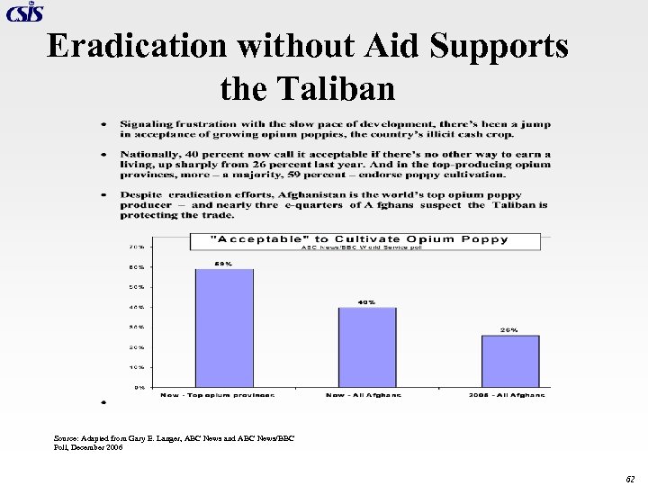 Eradication without Aid Supports the Taliban Source: Adapted from Gary E. Langer, ABC News