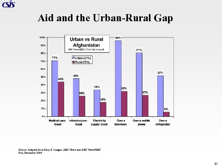 Aid and the Urban-Rural Gap Source: Adapted from Gary E. Langer, ABC News and