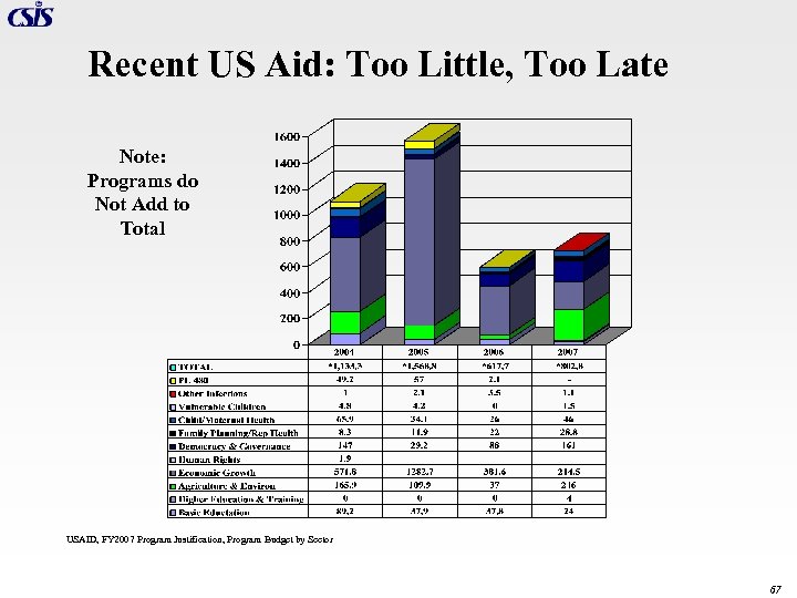 Recent US Aid: Too Little, Too Late Note: Programs do Not Add to Total