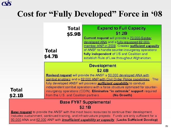 Cost for “Fully Developed” Force in ‘ 08 Total $5. 9 B Total $4.