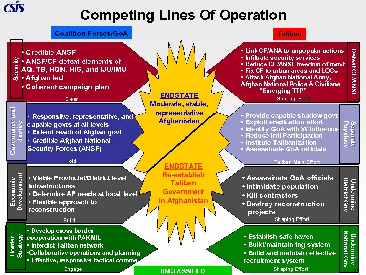 Competing Lines Of Operation Taliban • Credible ANSF • ANSF/CF defeat elements of AQ,