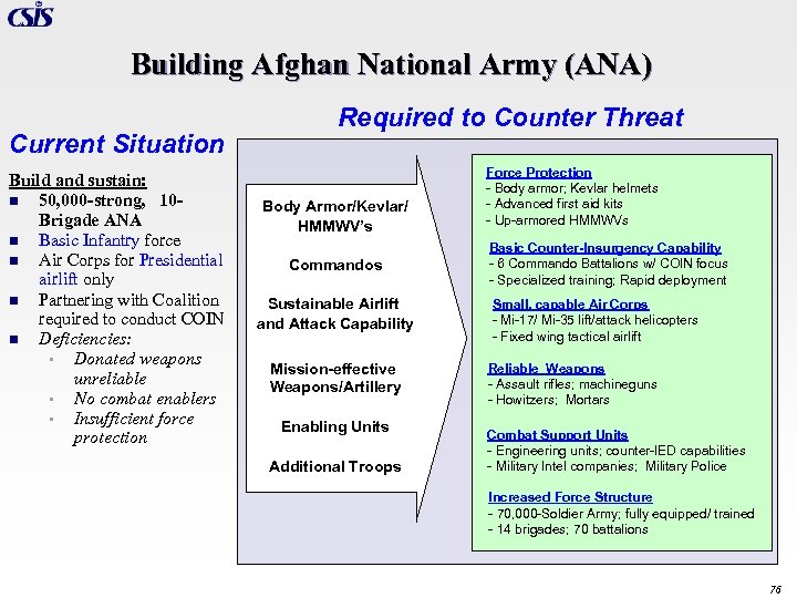 Building Afghan National Army (ANA) Current Situation Build and sustain: n 50, 000 -strong,