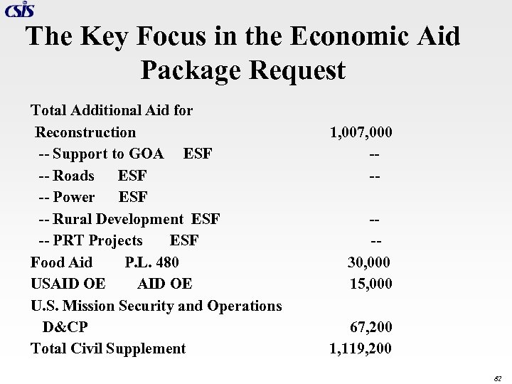 The Key Focus in the Economic Aid Package Request Total Additional Aid for Reconstruction