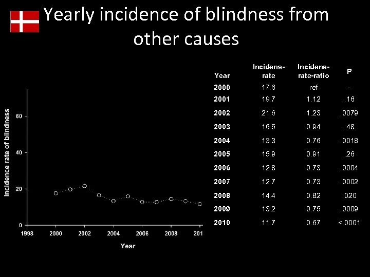 Yearly incidence of blindness from other causes Year Incidensrate-ratio P 2000 17. 6 ref
