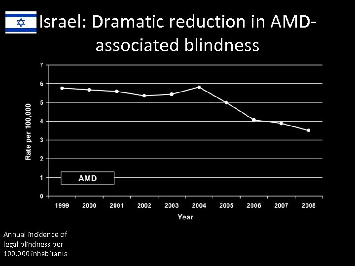 Israel: Dramatic reduction in AMDassociated blindness Annual incidence of legal blindness per 100, 000