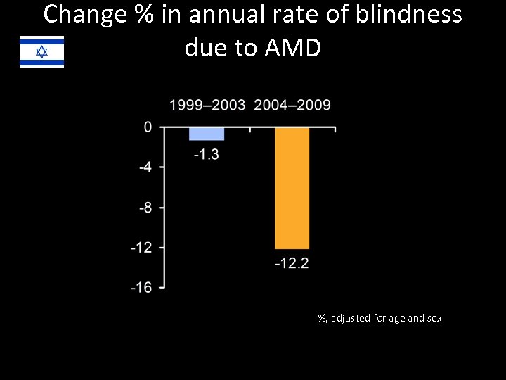 Change % in annual rate of blindness due to AMD %, adjusted for age