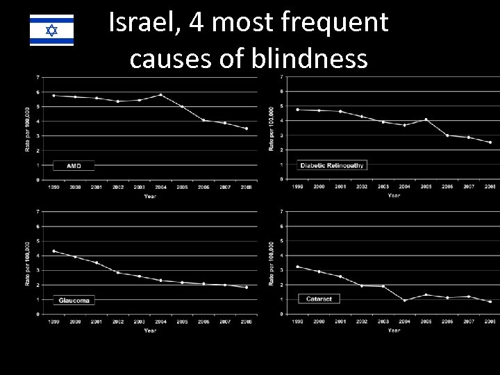 Israel, 4 most frequent causes of blindness 